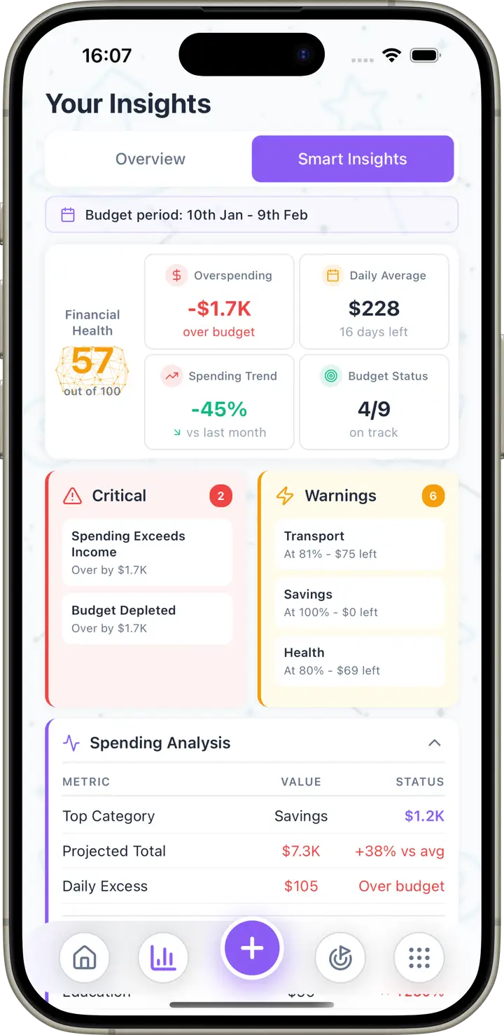 Wizpend spending analytics with category breakdowns